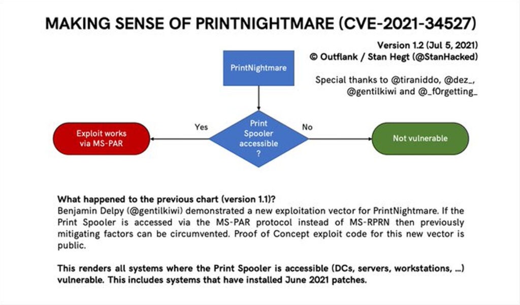 PrintNightmare | Remote Code Execution in Windows Spooler Service