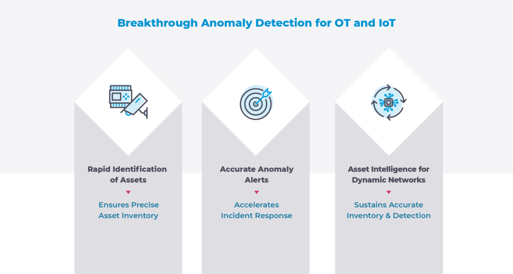 Anomaly Detection Accelerates OT and IoT Security