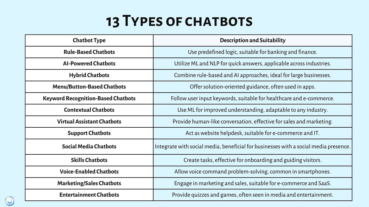 13 Types of Chatbots and How to Find the Right One For You - LiveChatAI.com
