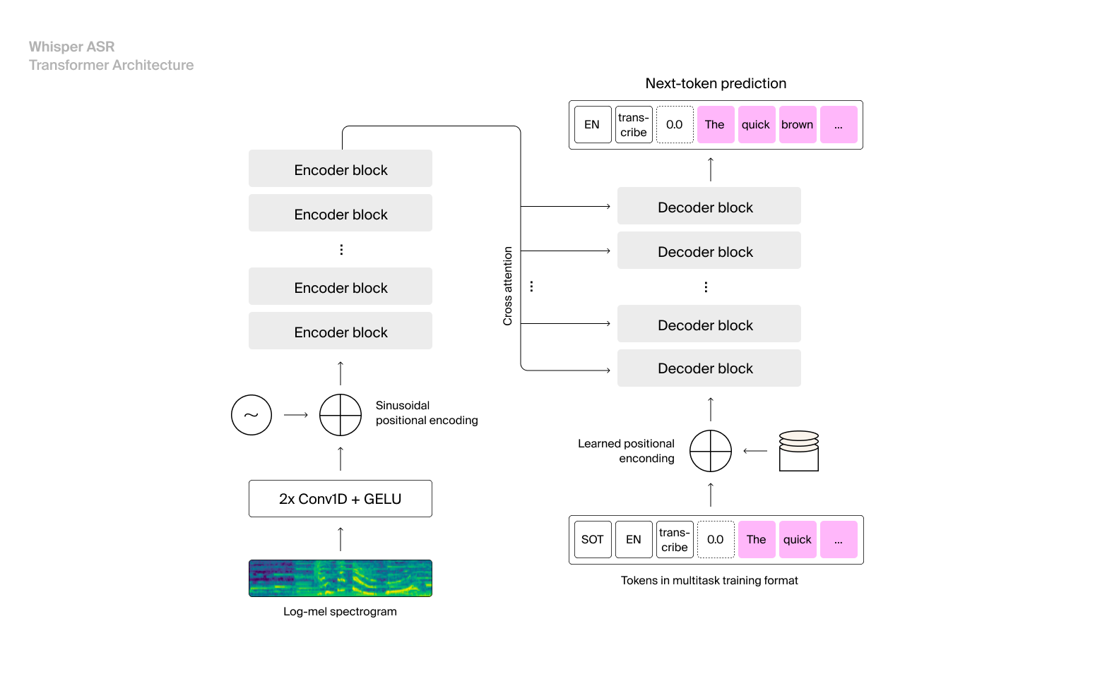 Whisper ASR model diagram. The architecture follows the standard transformer-based encoder-decoder architecture.