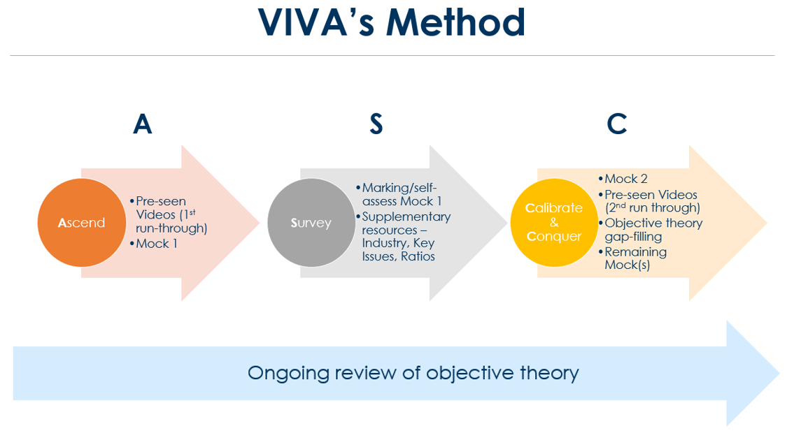 Working through your CIMA Case Study Course