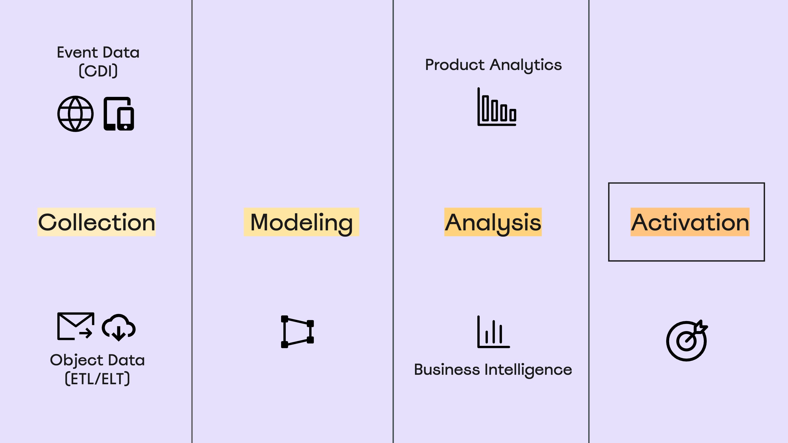 Data Activation An Industry Overview by databeats