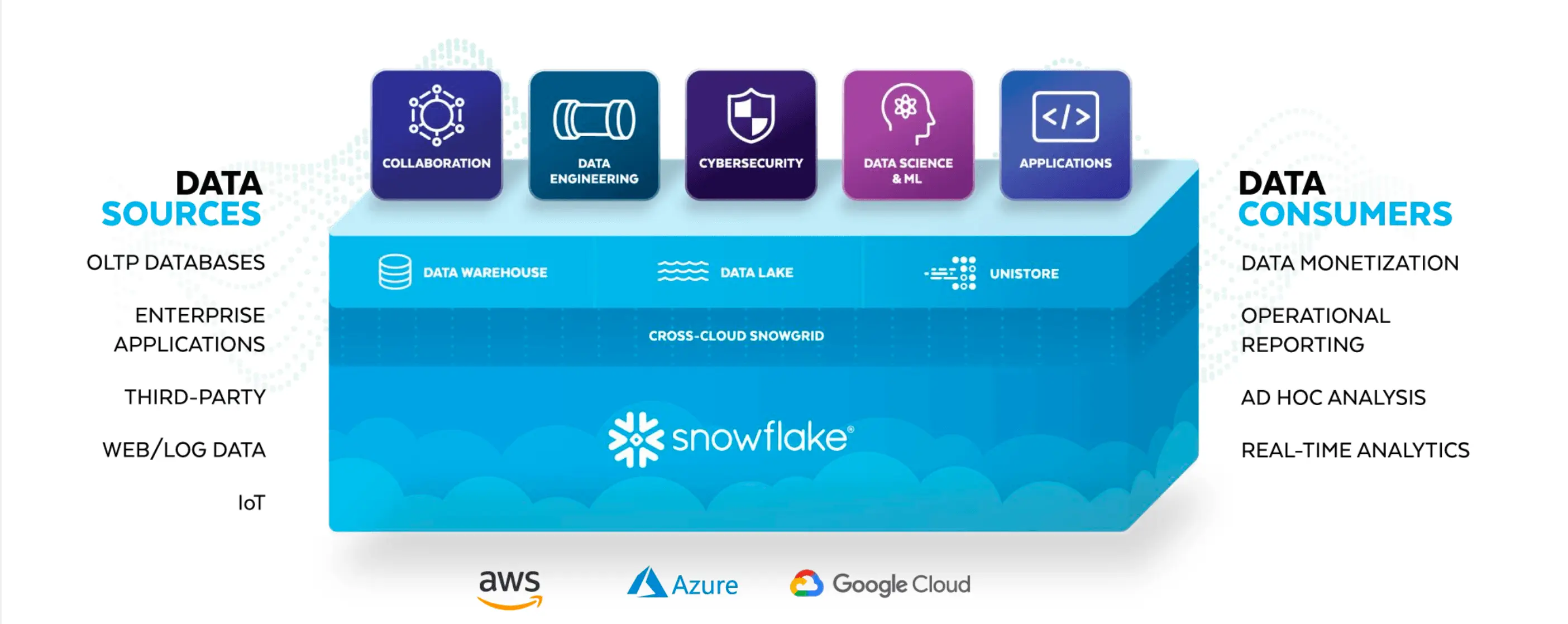 Snowflake Infographic Data Cloud Platform