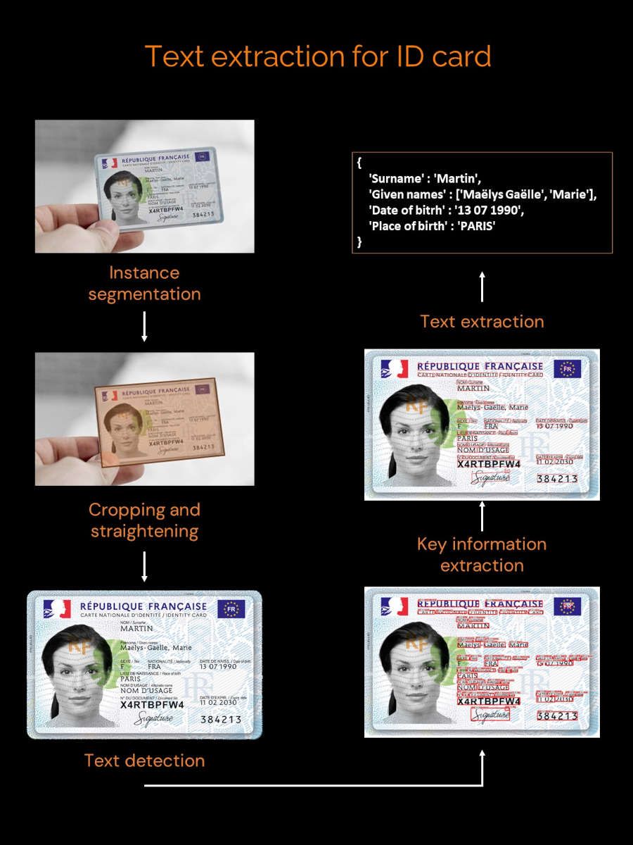 Optimizing ID Card Text Extraction with Deep Learning