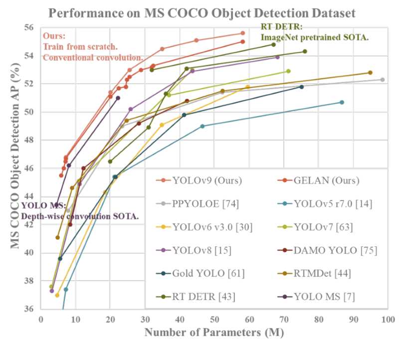 YOLOv9 performance comparison on MS COCO dataset