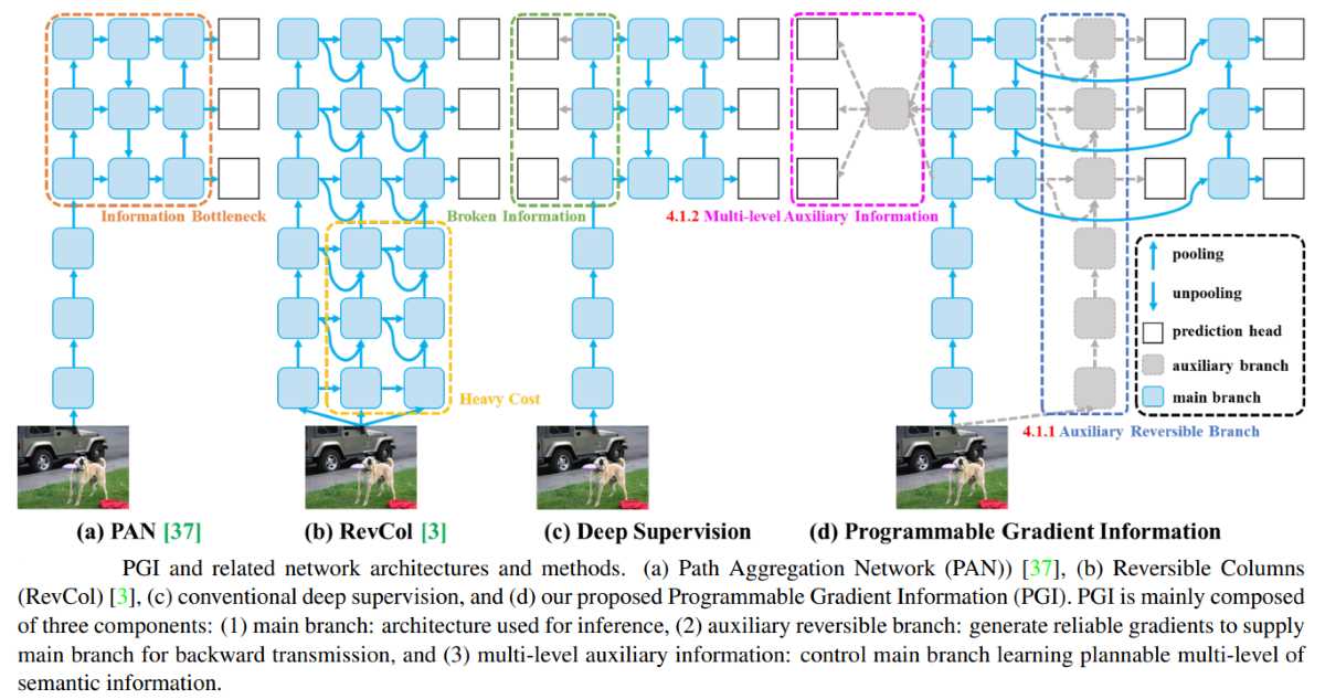 YOLOv9 programmable gradient information (PGI)