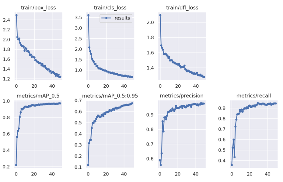 YOLOv9 training metrics