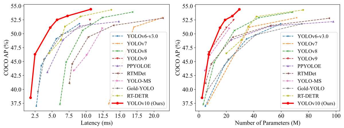 Benchmark comparison of YOLOv10 with previous object detector