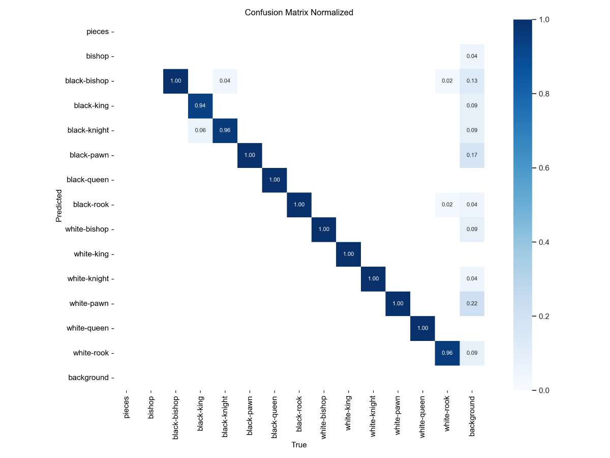 Confusion matrix YOLOv10 confusion matrix