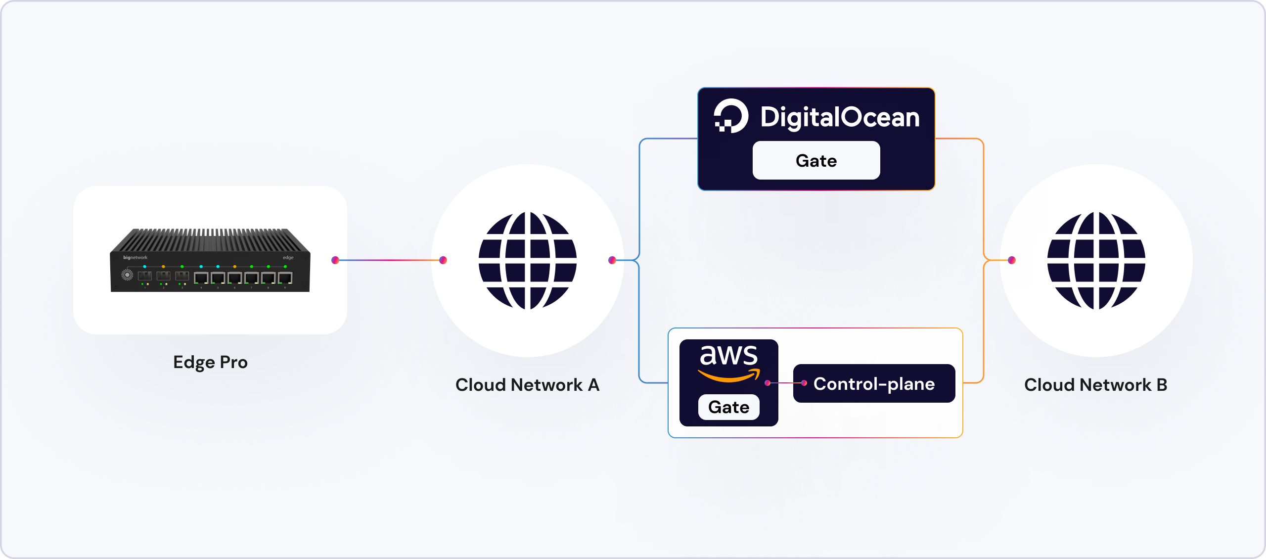 Linking Amazon VPCs to DigitalOcean Instances Big Network's Solution