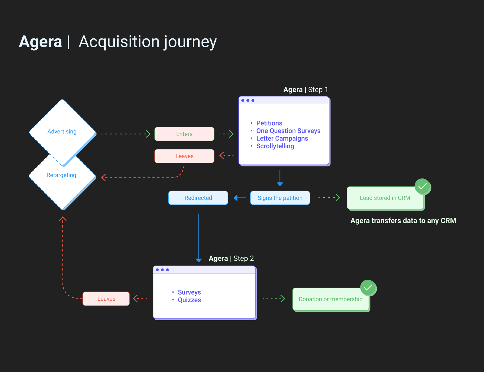 Agera – the Digital Mobilisation Toolkit for Webflow