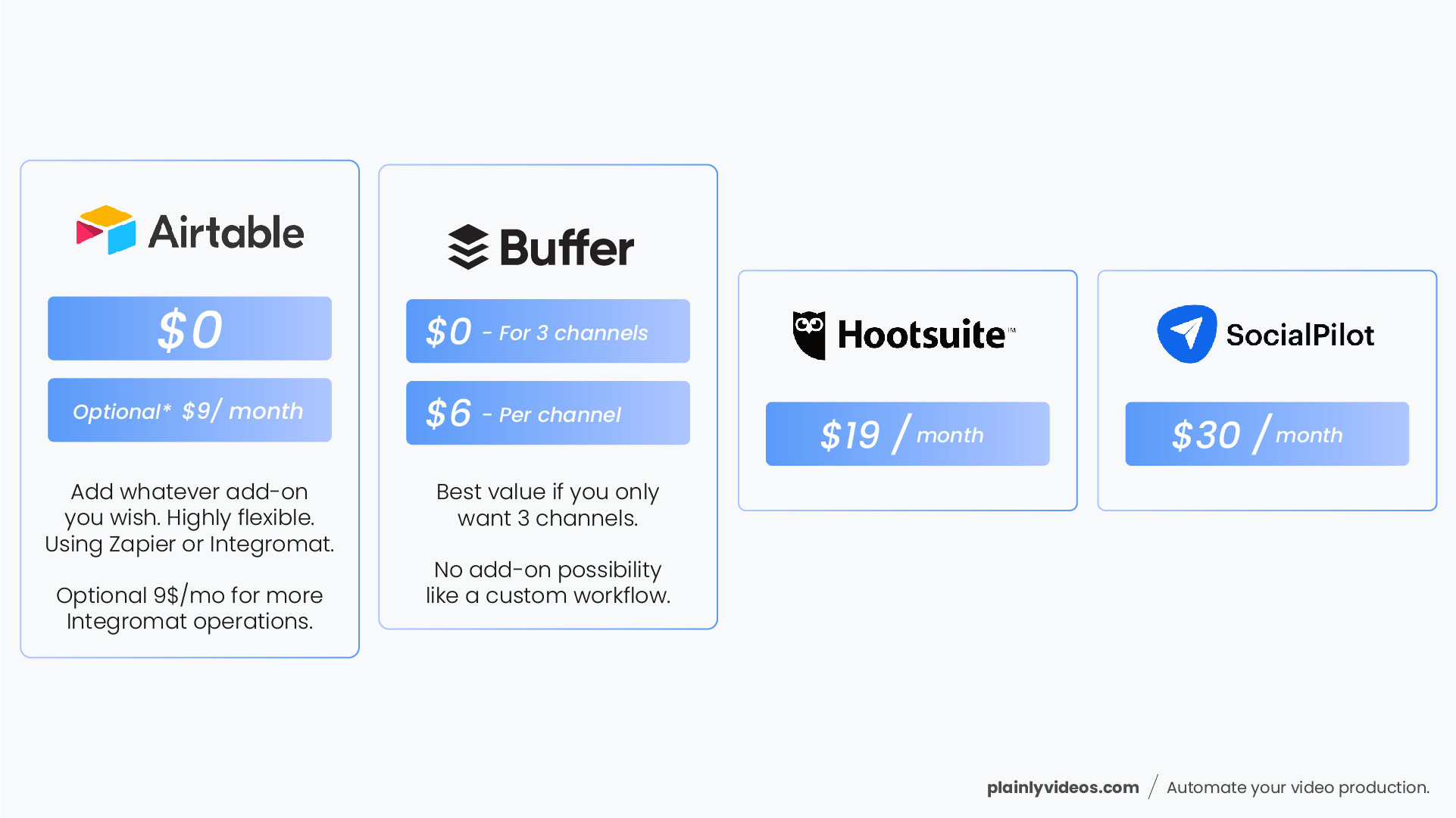 Different content publishing apps comparasion