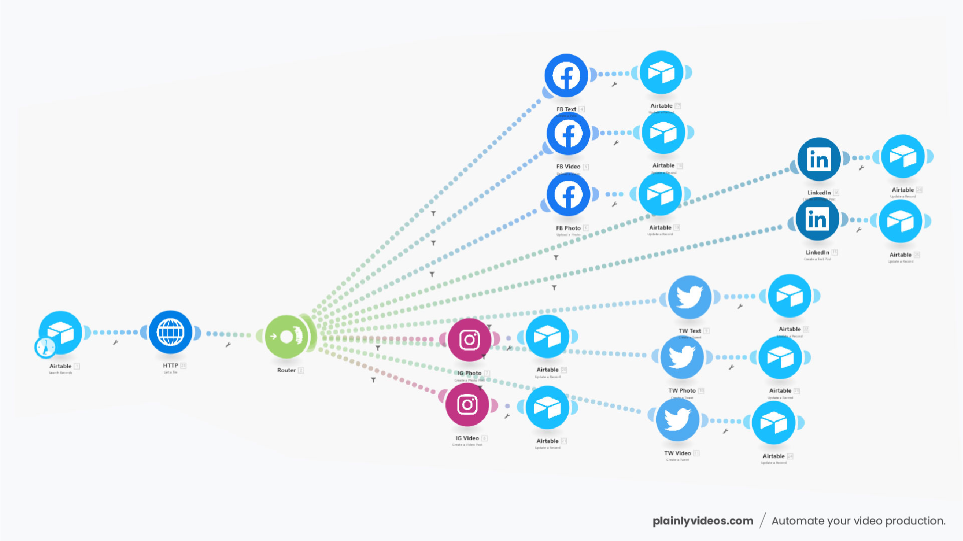 Airtable Content Calendar Integromat Setup