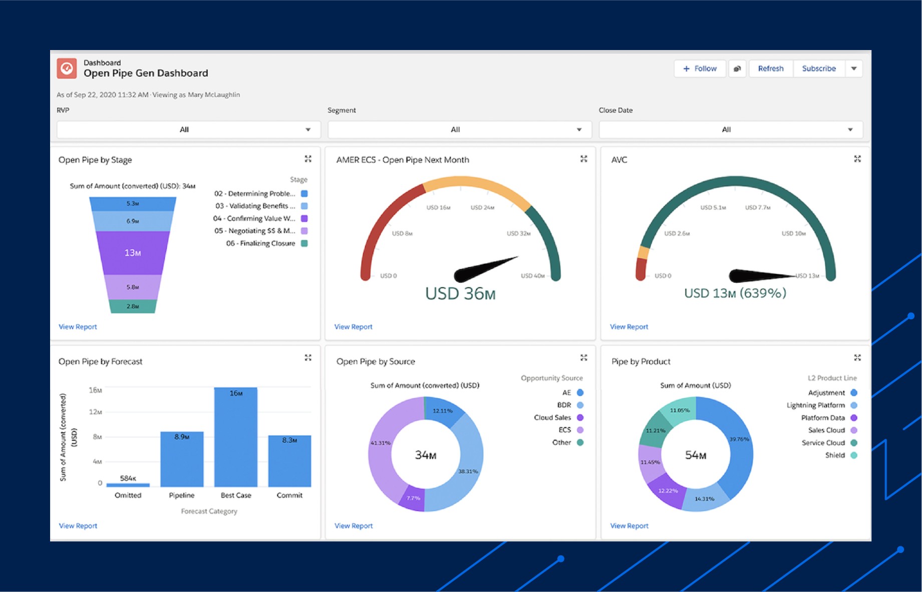 Business Intelligence Dashboard Benefits and Examples People.ai