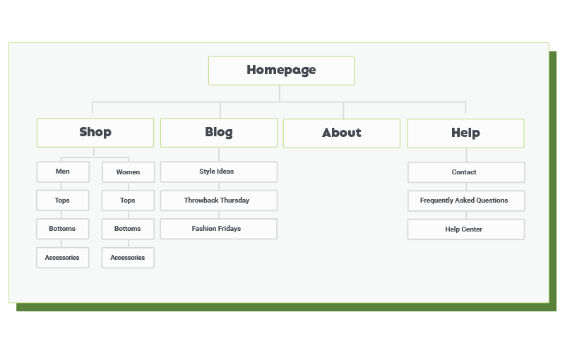 Sitemap Outline Chart