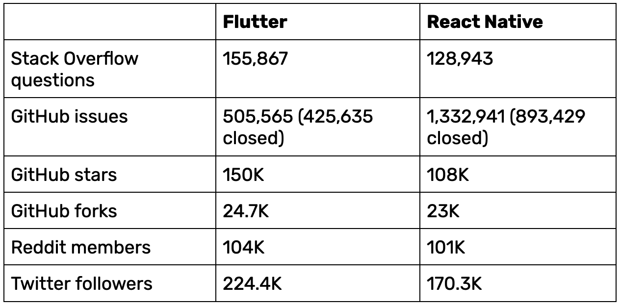Flutter vs. React Native in 2024