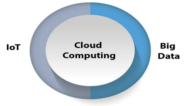 Exploring IoT and Cloud Computing for Powerful Data Analytics