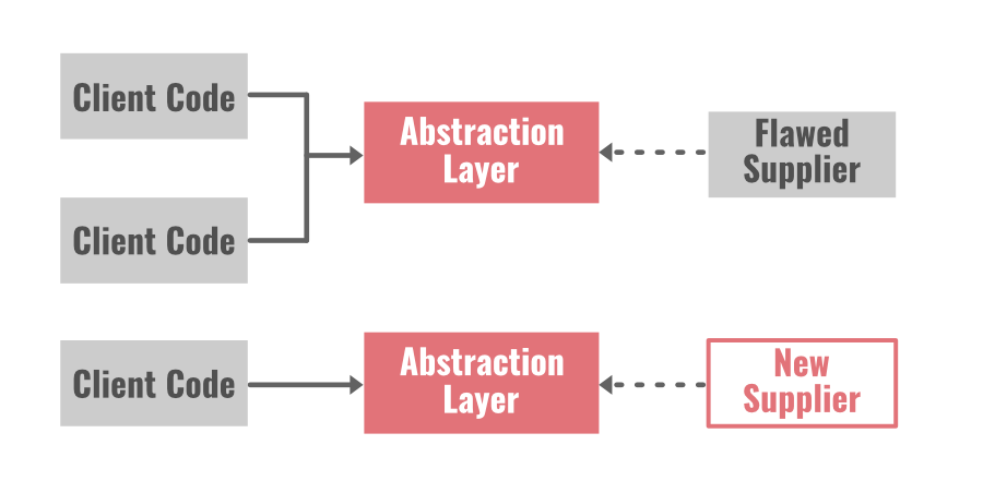 diagram with refactoring by abstraction