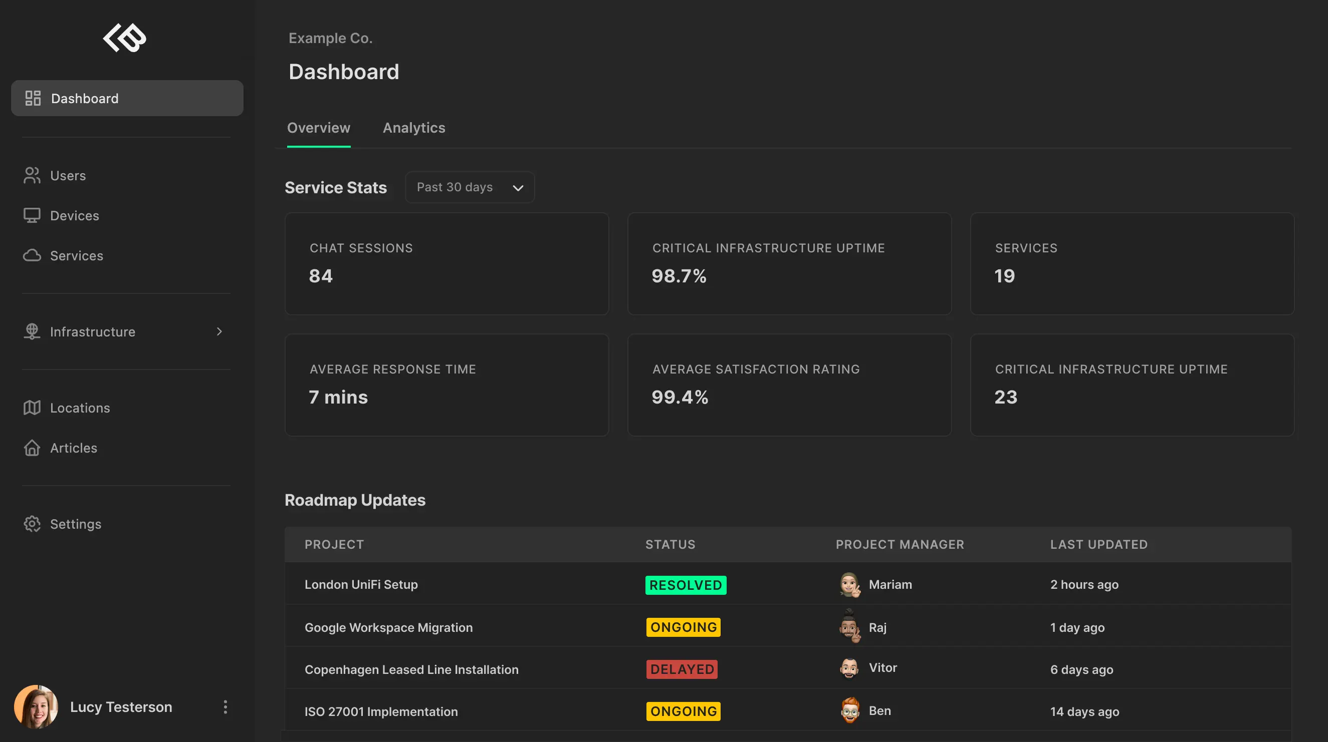 A screenshot from our LeftBrain dashboard, with 'Users' 'Devices' and 'Services' listed. At the top of the screen, you can see service stats (e.g. average response time) and at the bottom are Roadmap Updates with project status, project manager and last updated.