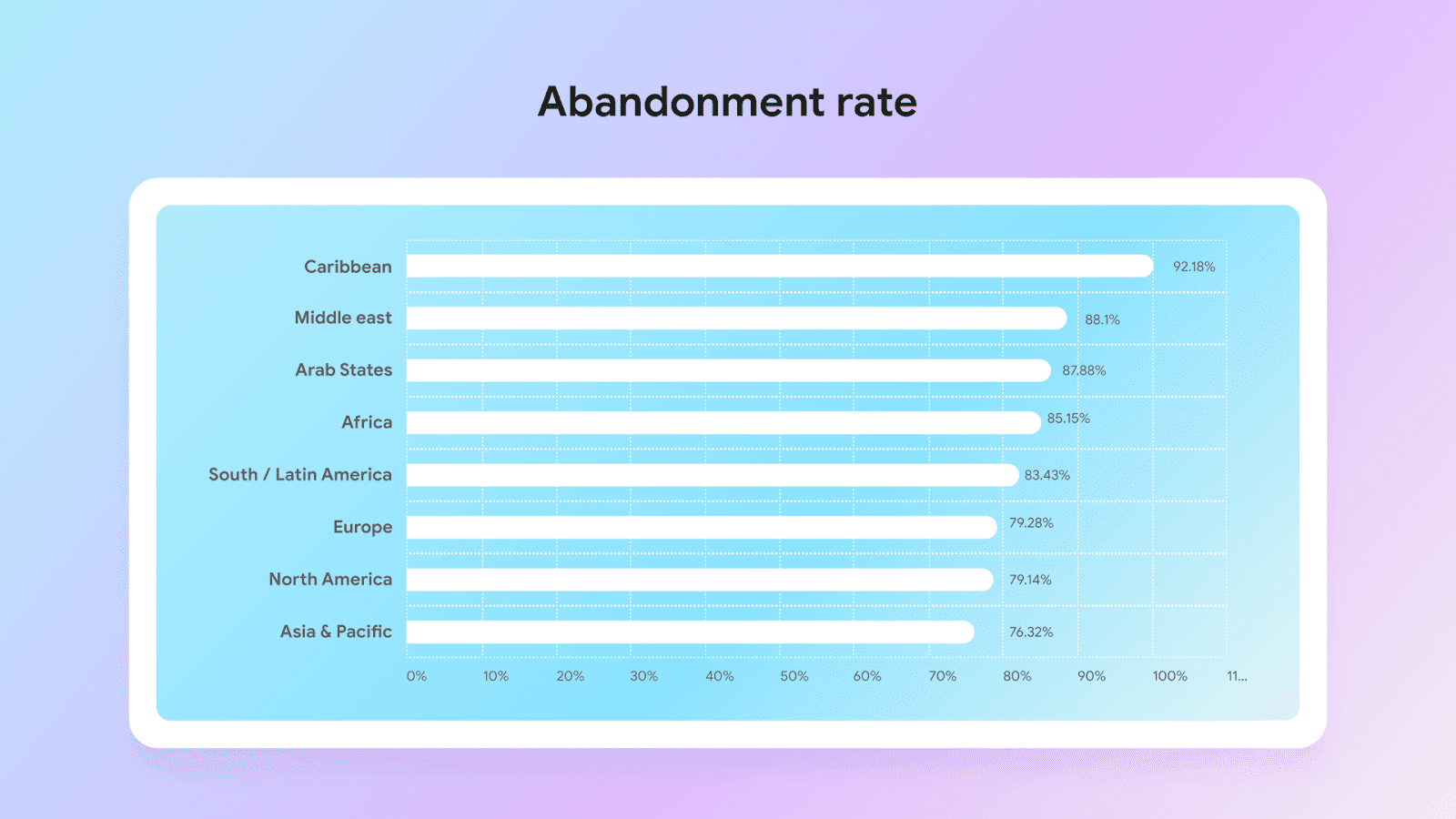 cart abandonment rate