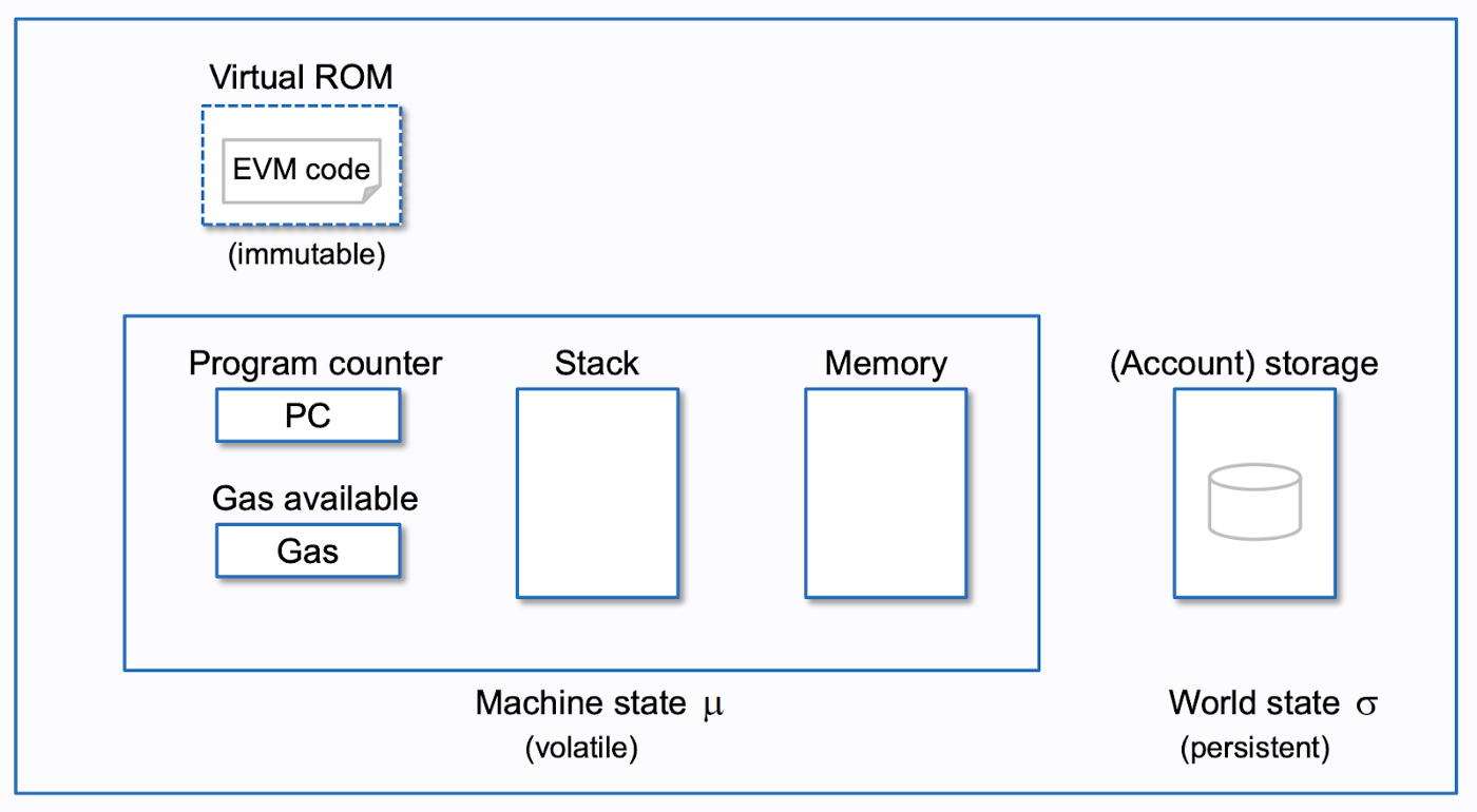 Ground Up Guide zkEVM, EVM Compatibility & Rollups Immutable Blog