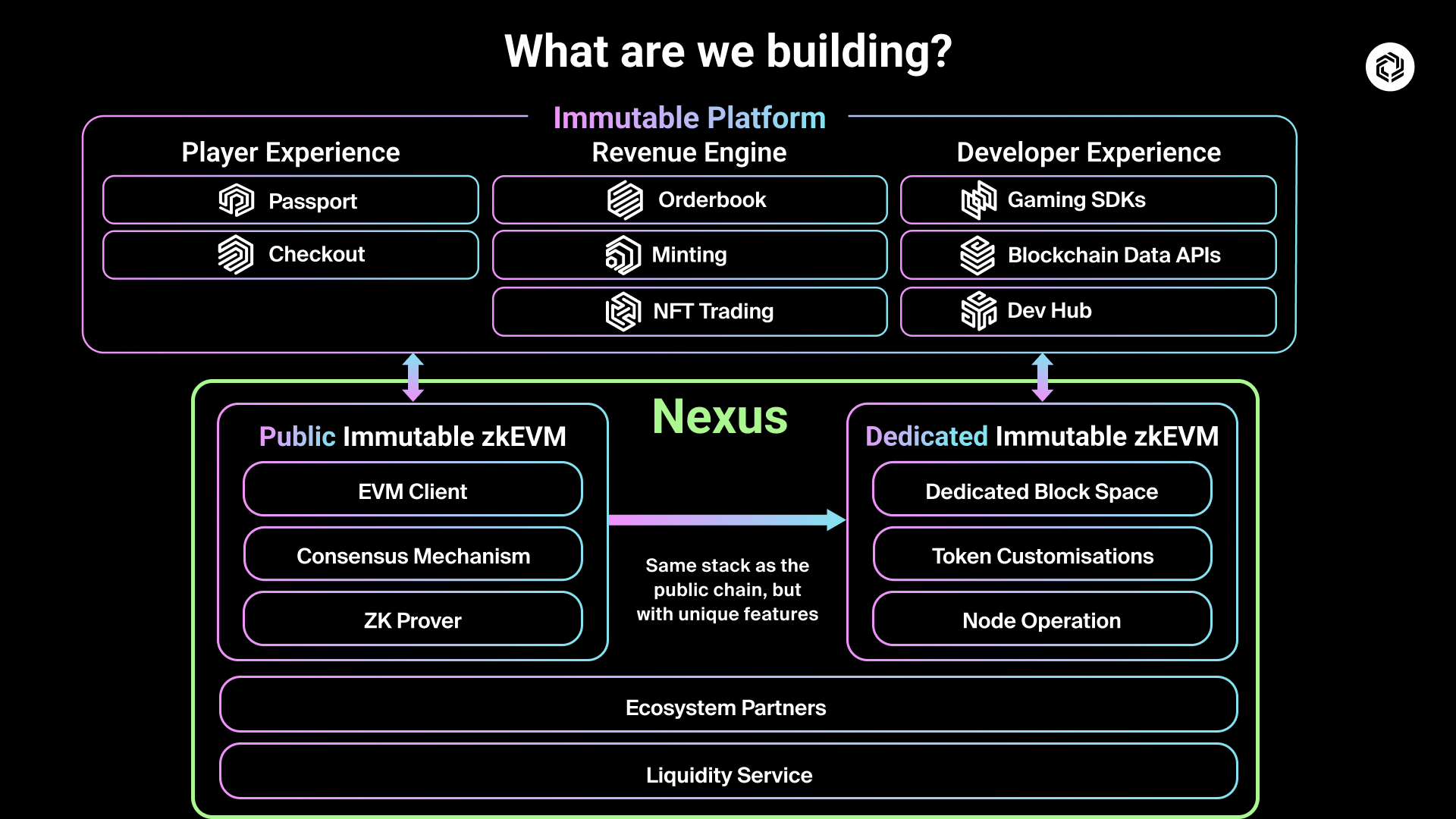 Chart showing what Immutable is building including Nexus