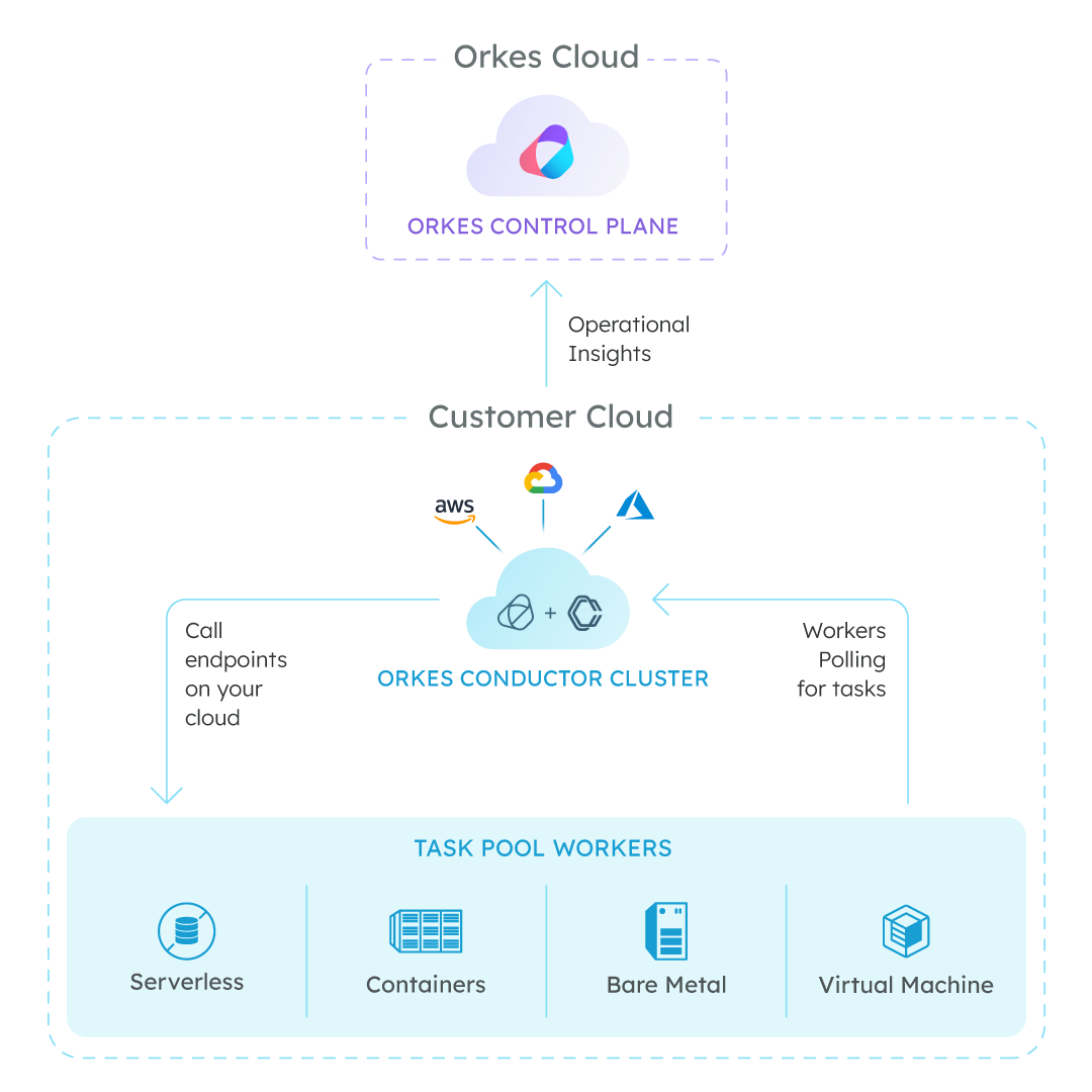 Orkes | Code, Debug, and Scale Faster with Orchestration
