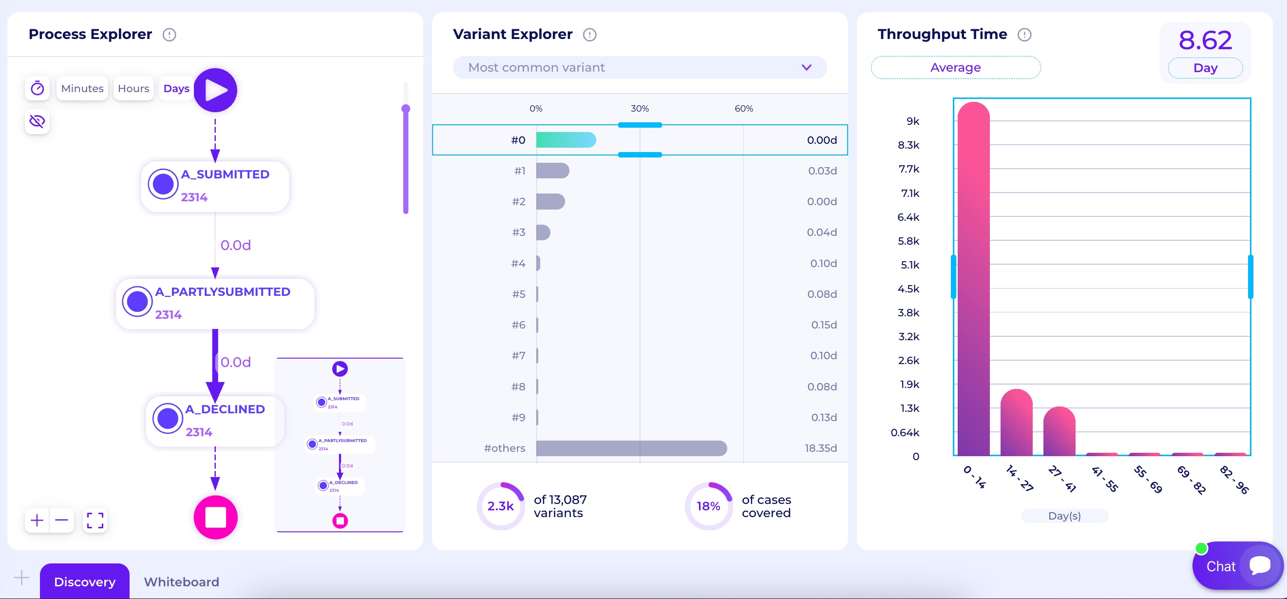 Process Discovery and Throughput