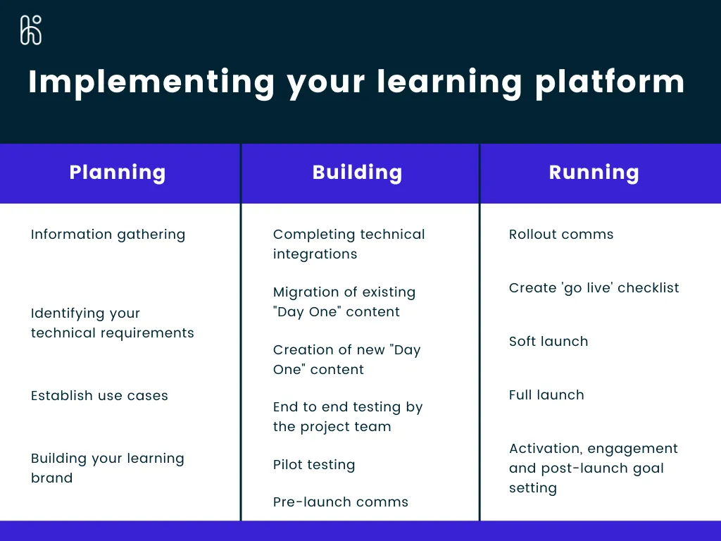 The Complete Guide To Buying, Building And Launching An LMS Or LXP : HowNow