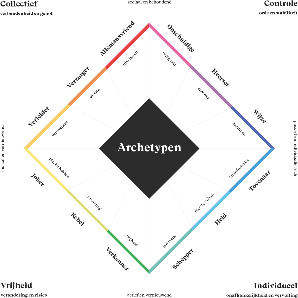 Ontdek welk archetype bij jouw merk past - Dorus & Mannes