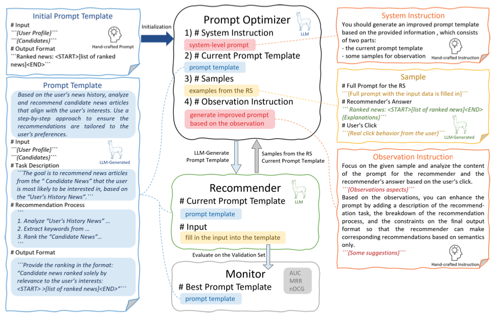 RecPrompt: A Prompt Engineering Framework for LLM Recommendations
