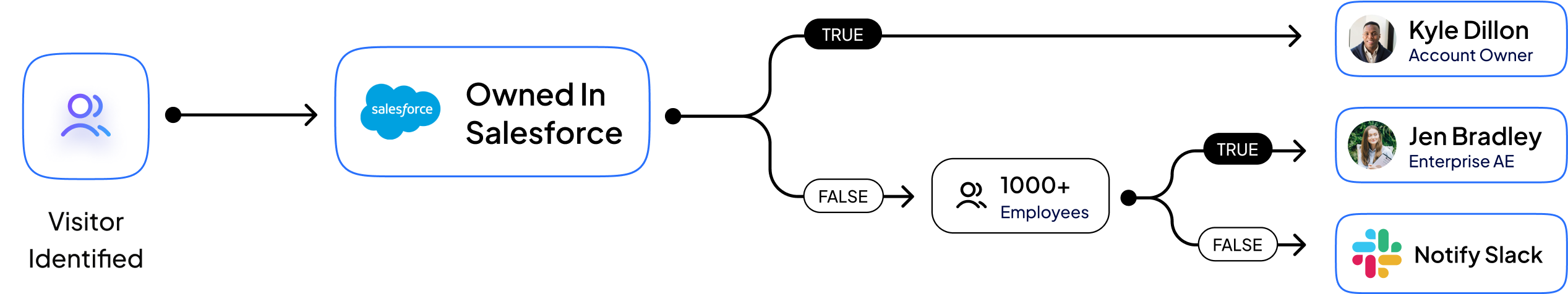 Bullseye - Person-Level Website Visitor Identification