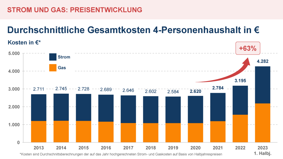 Strom und Gas Preisentwicklung