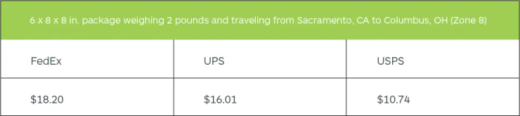 The Ultimate E-commerce Shipping Guide: Solutions, Strategies, & More ...