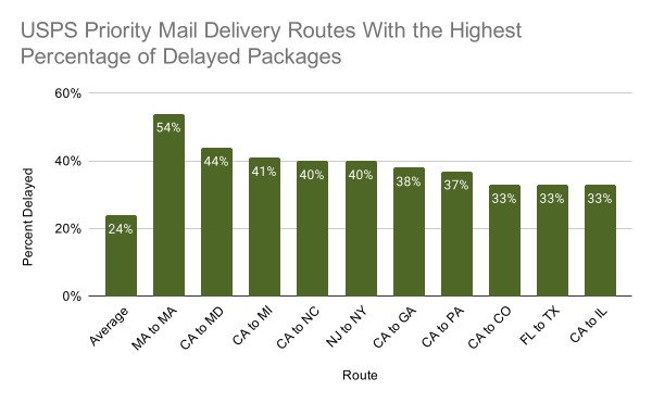 Most-impacted Delivery Routes via USPS Priority Mail