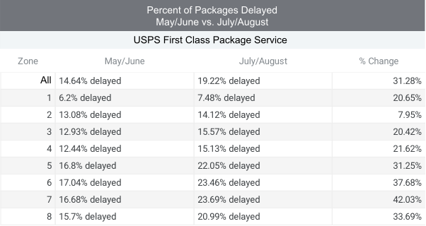 Percent of Packages Delayed USPS First Class Package Service
