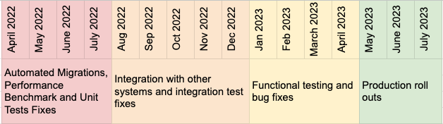 Phase 1 - Automated Migrations, Performance benchmarks and Unit Tests