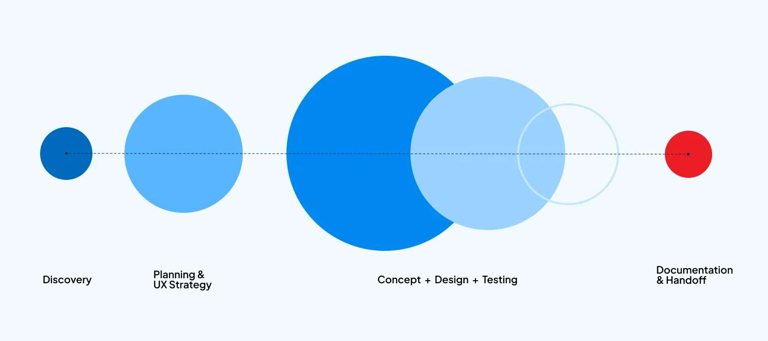 UX UI Design approach diagram