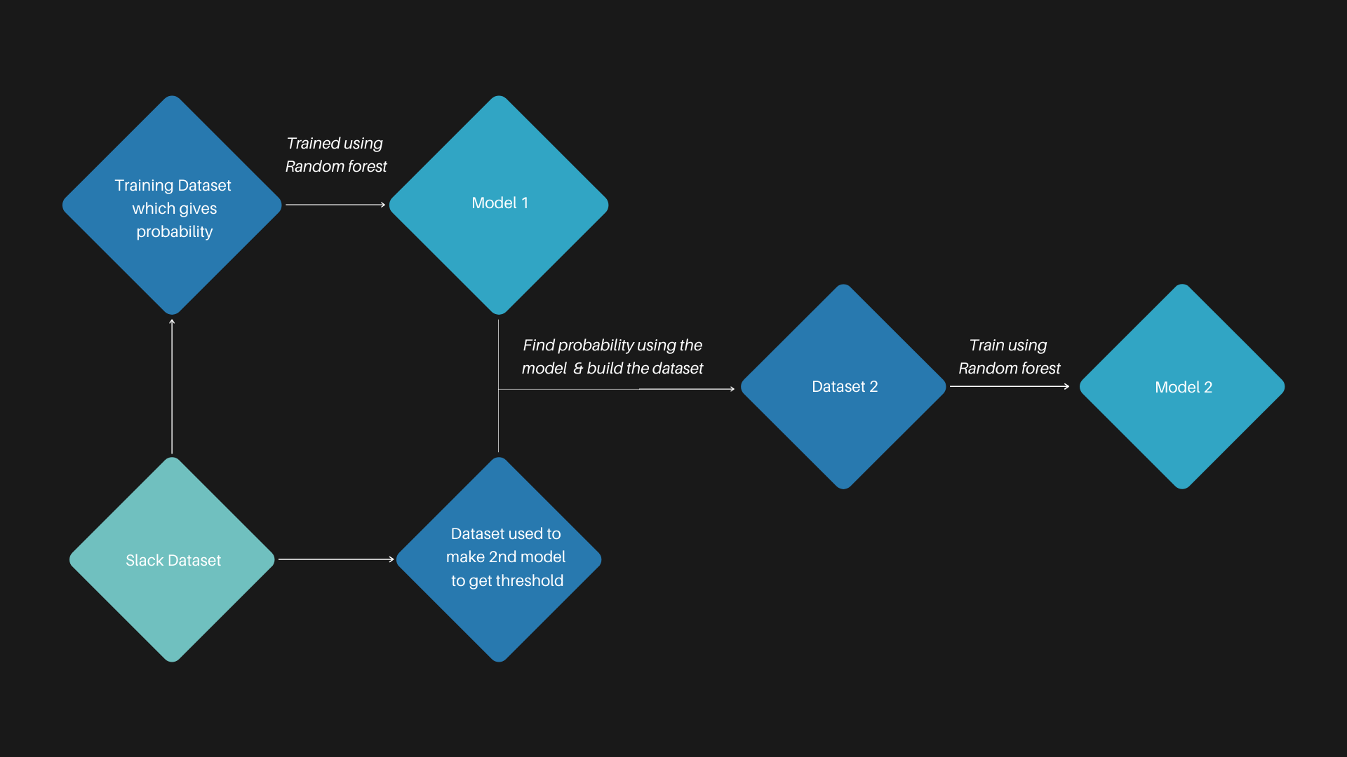 Machine Learning on Slack