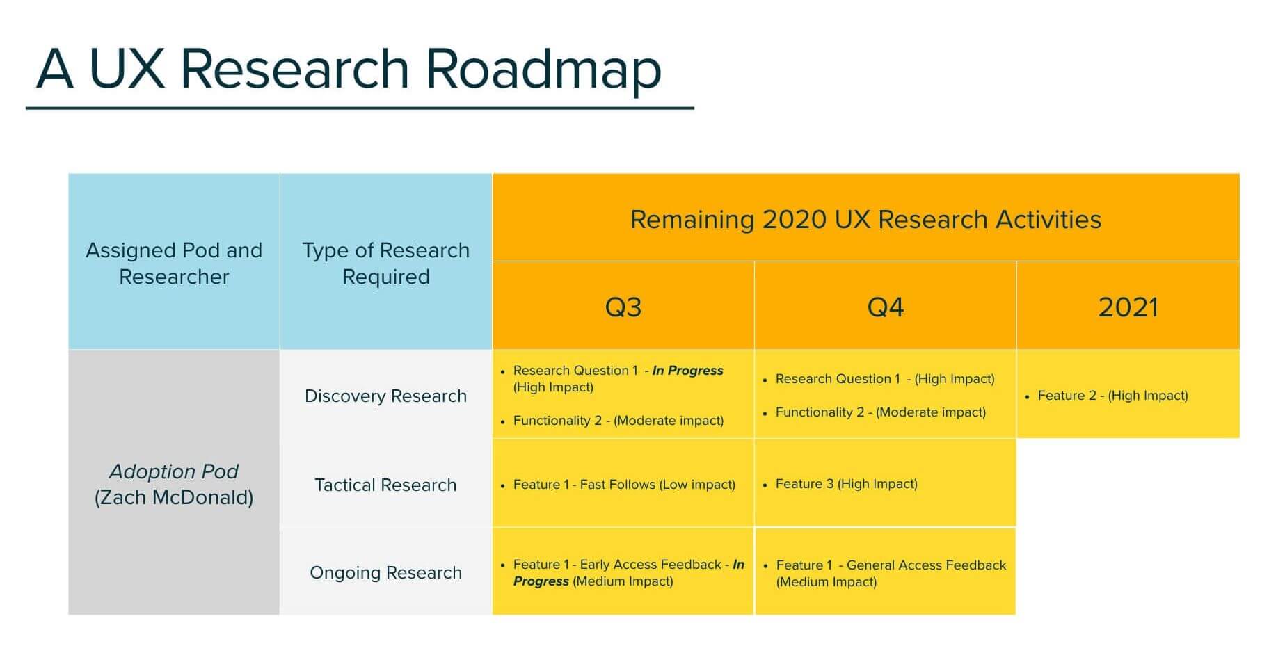 An example of UX Research Roadmap by Miro