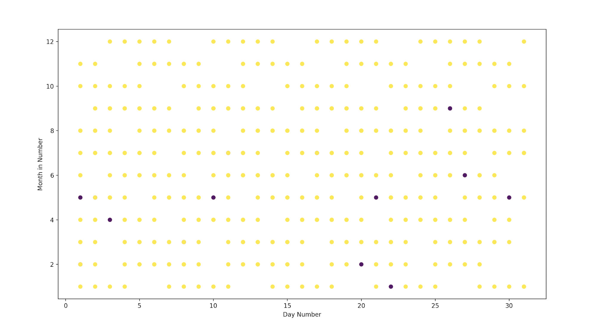 Machine Learning on Slack