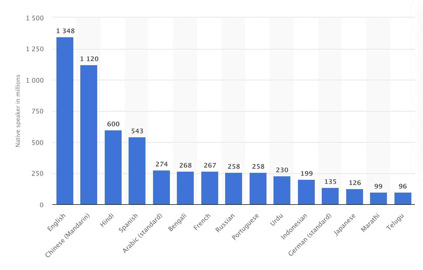 Developing Multilingual sites with Headless CMS - Strapi