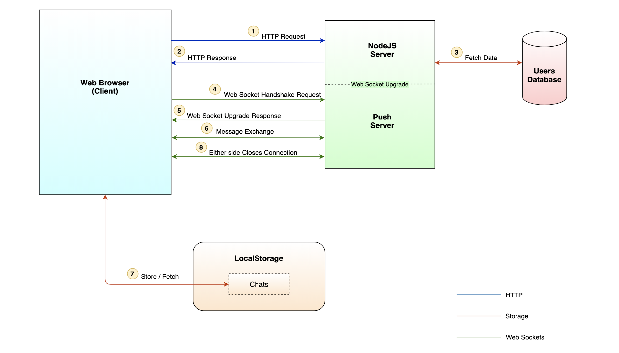 End-to-end encrypted chat application 