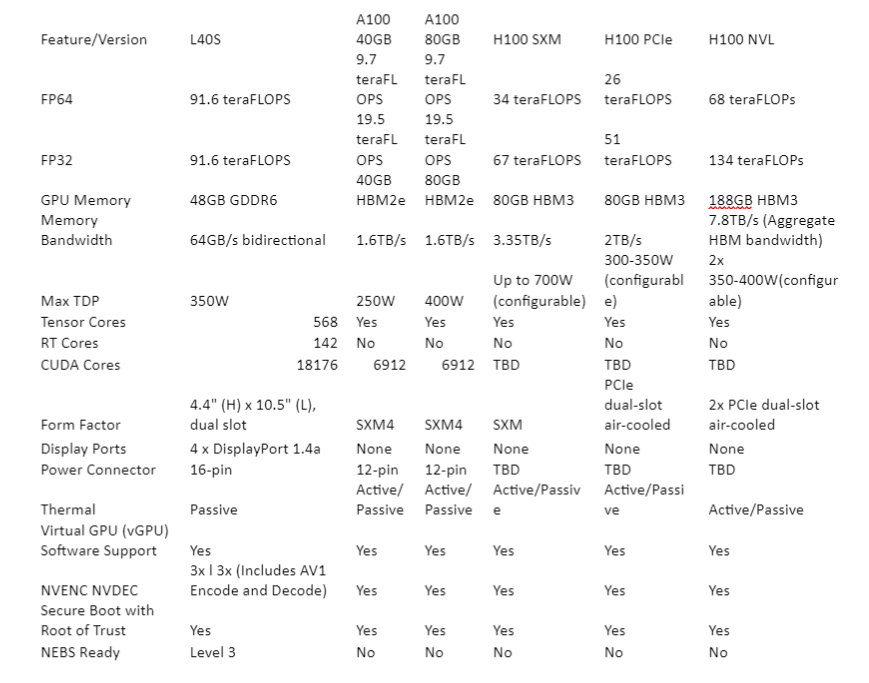 Comparative Study of L40S vs H100 vs A100: Deep Dive into Next-Gen GPUs ...