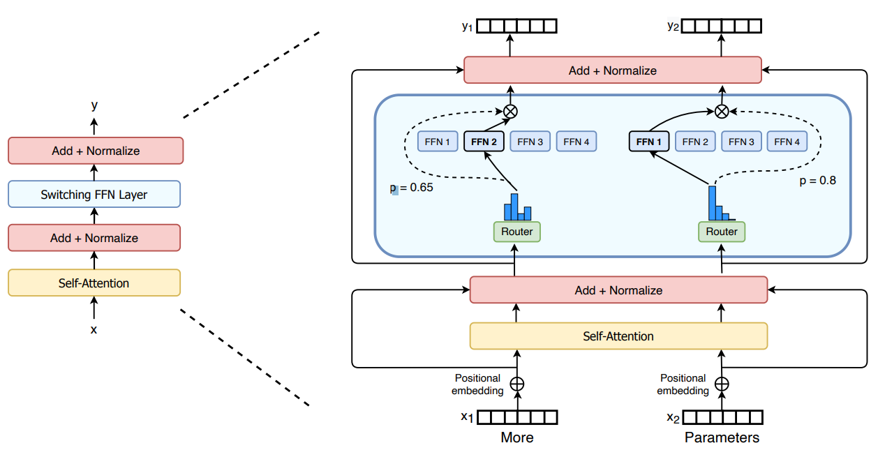 Redefining AI with Mixture-of-Experts (MOE) Model