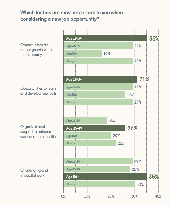 How different generations value L&D LinkedIn Learning Workplace Learning Report