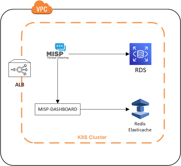 MISP vs. OpenCTI — Cosive