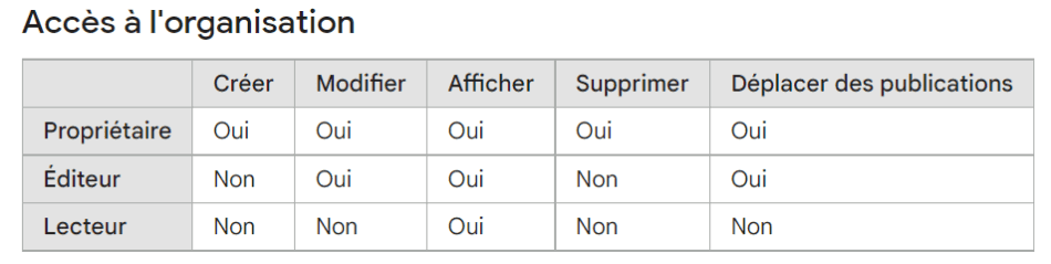 Summary table of user authorisations for the organisation according to their access type