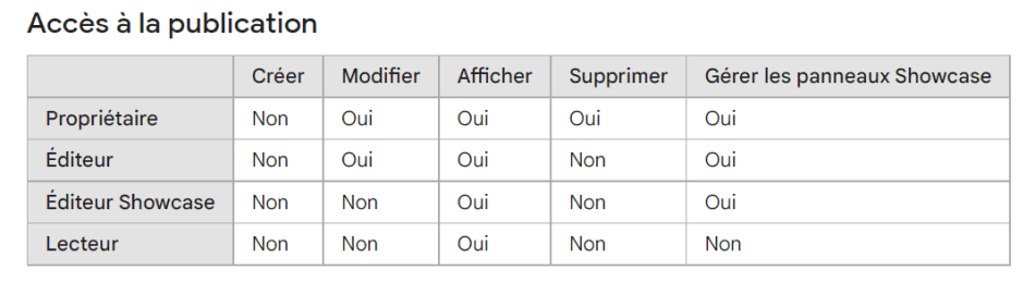 Summary table of user authorisations for publications according to their access type