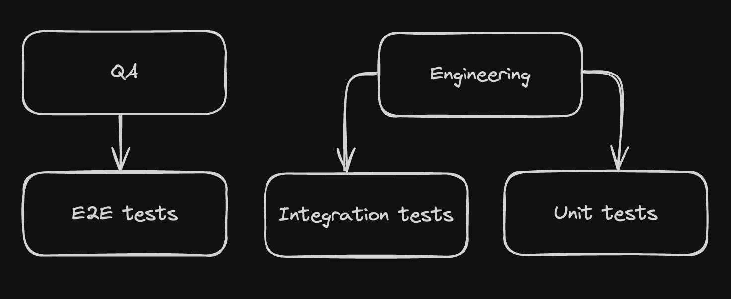 developers vs. QA - testing responsibilities within an organization